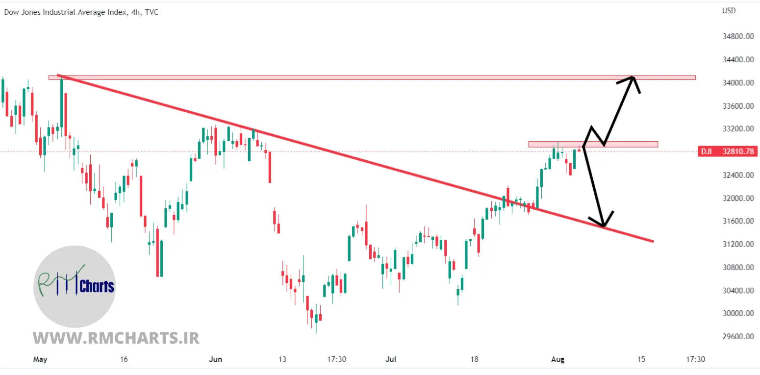 تحلیل تکنیکال Dow Jones – پنج شنبه – 13 مرداد 1401