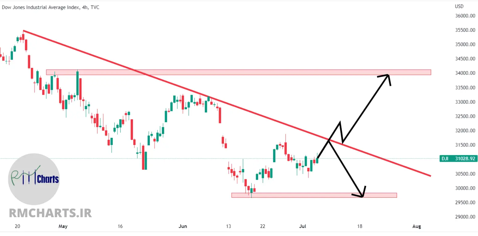 تحلیل تکنیکال Dow Jones – پنج شنبه – 16 تیر 1401