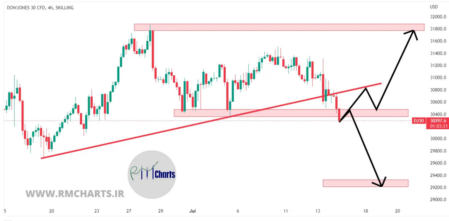 تحلیل تکنیکال Dow Jones – پنج شنبه – 23 تیر 1401
