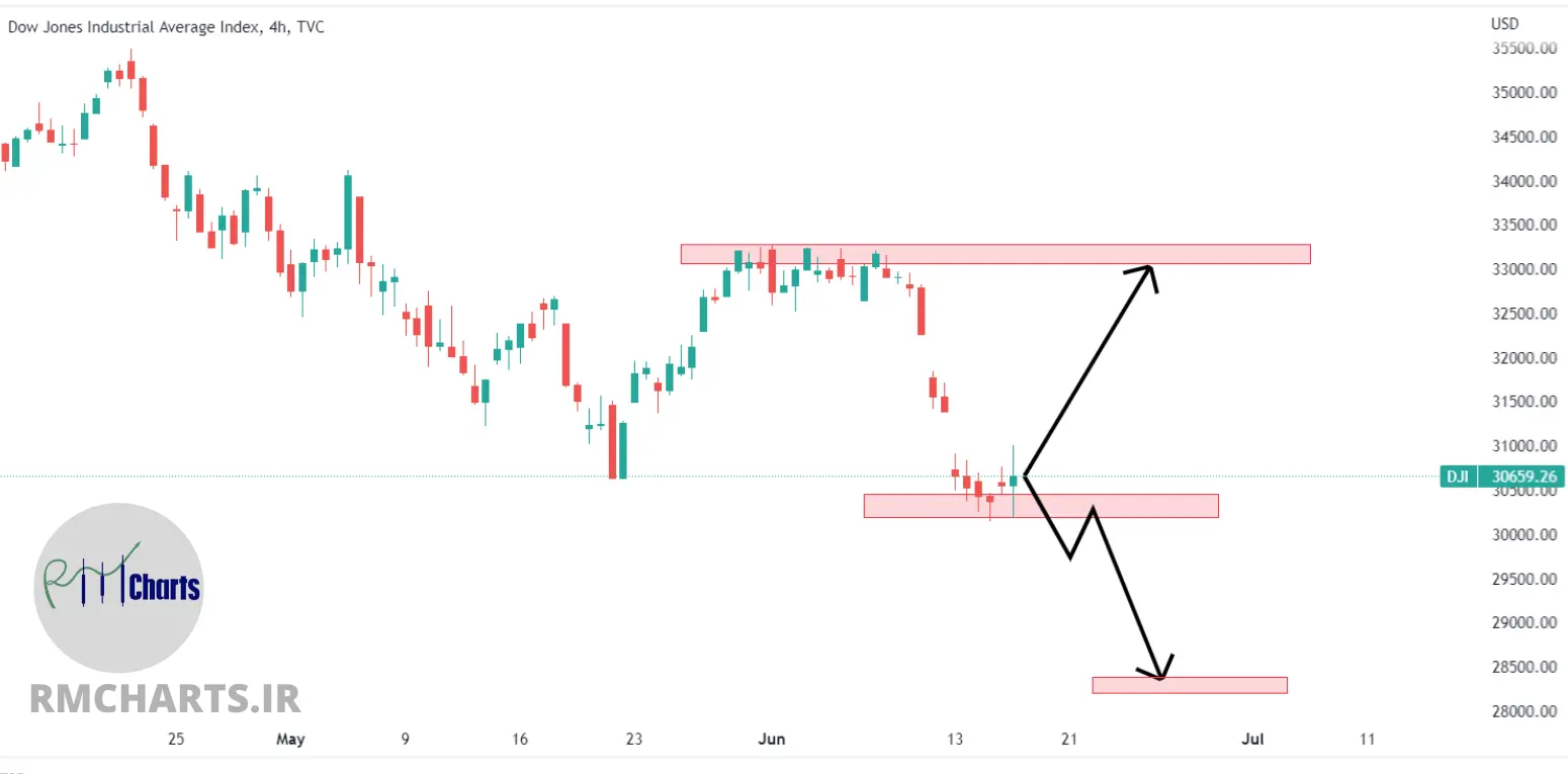 تحلیل تکنیکال Dow Jones – پنج شنبه – 26 خرداد 1401