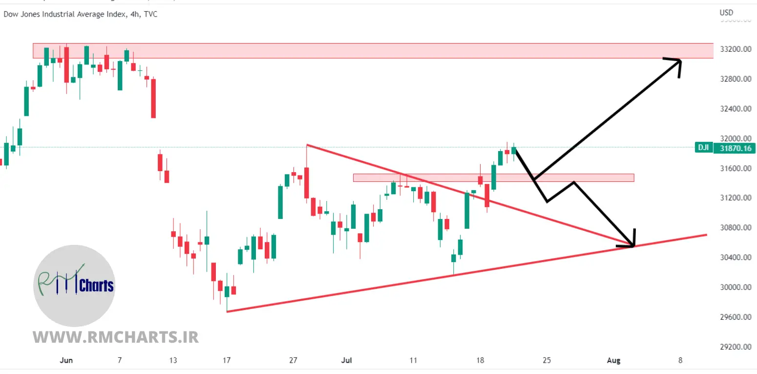 تحلیل تکنیکال Dow Jones – پنج شنبه – 30 تیر 1401