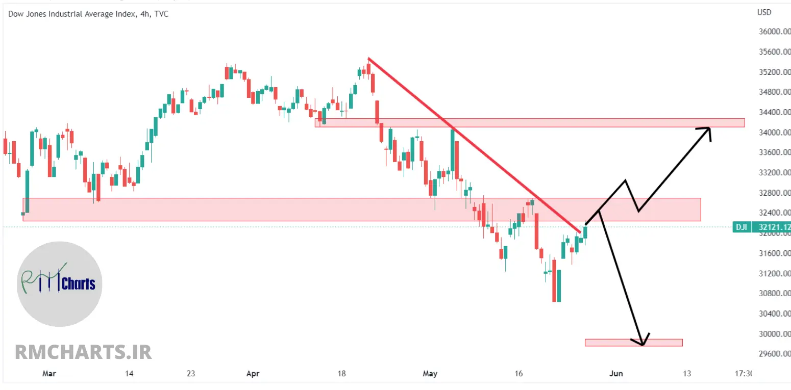 تحلیل تکنیکال Dow Jones – پنج شنبه – 5 خرداد 1401