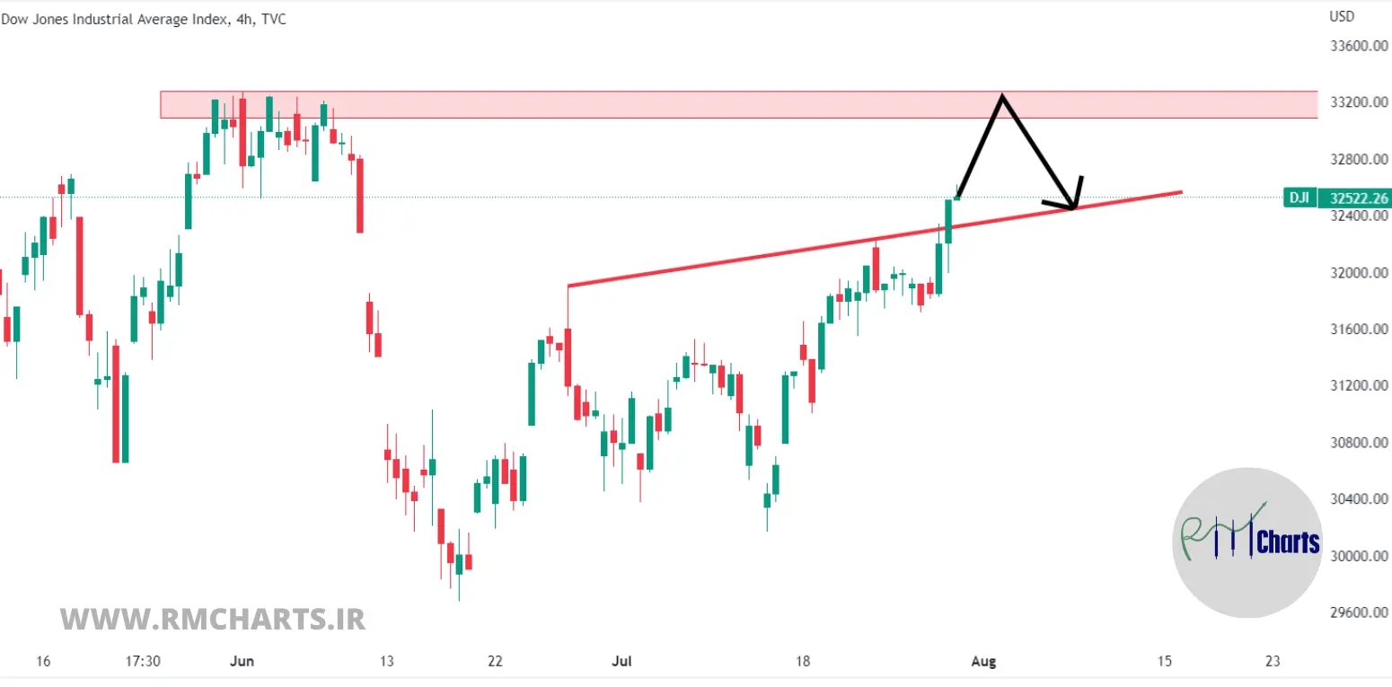 تحلیل تکنیکال Dow Jones – پنج شنبه – 6 مرداد 1401