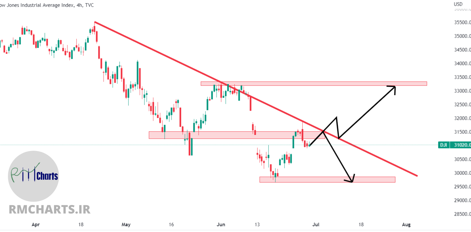 تحلیل تکنیکال Dow Jones – پنج شنبه – 9 تیر 1401