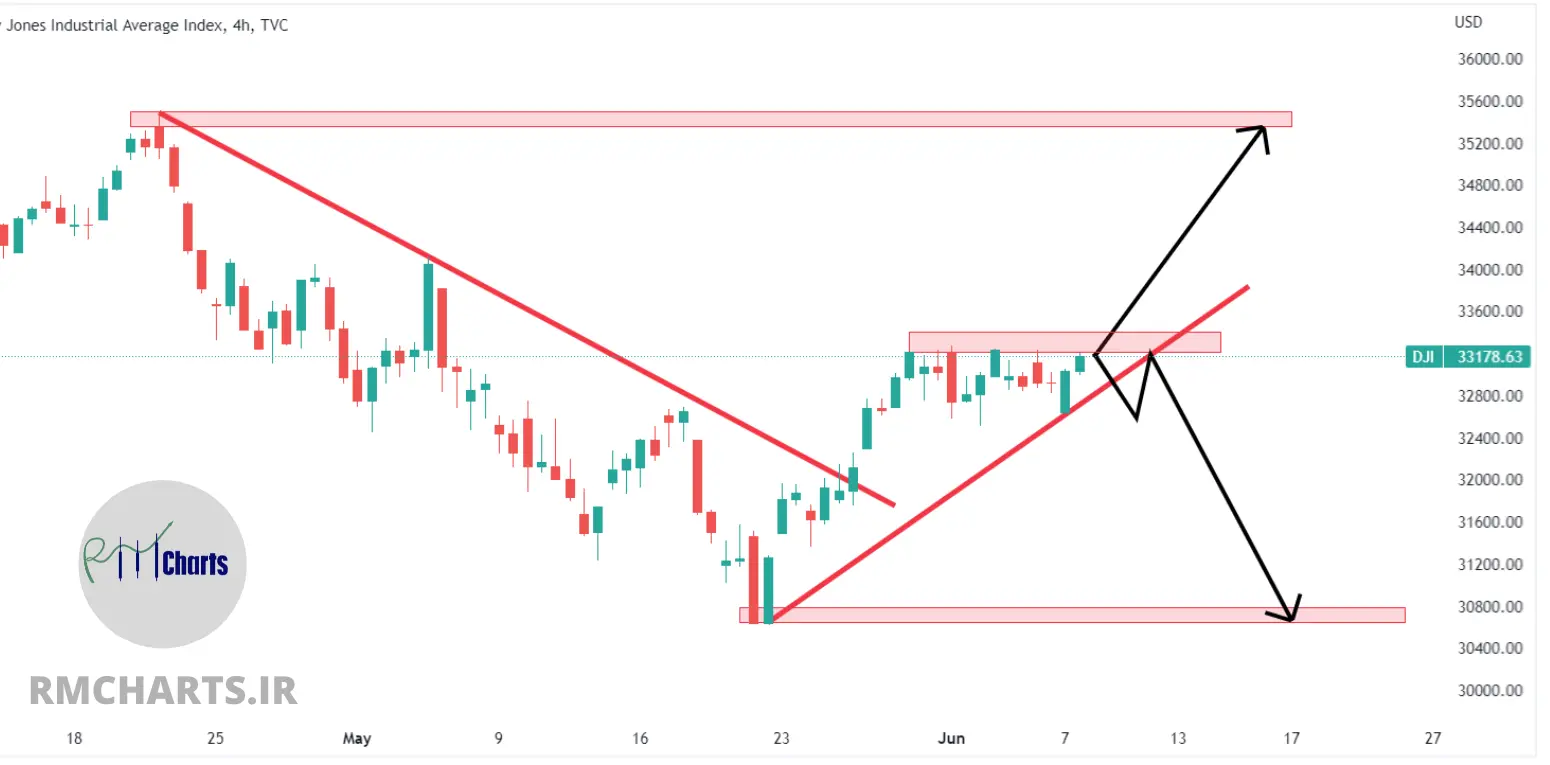 تحلیل تکنیکال Dow Jones – چهارشنبه – 18 خرداد 1401