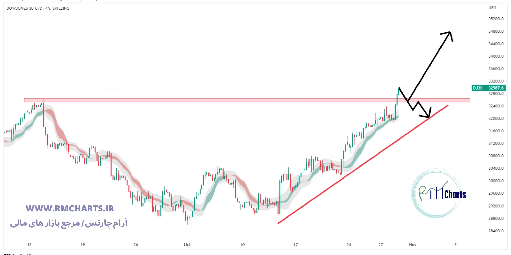 تحلیل تکنیکال Dow Jones