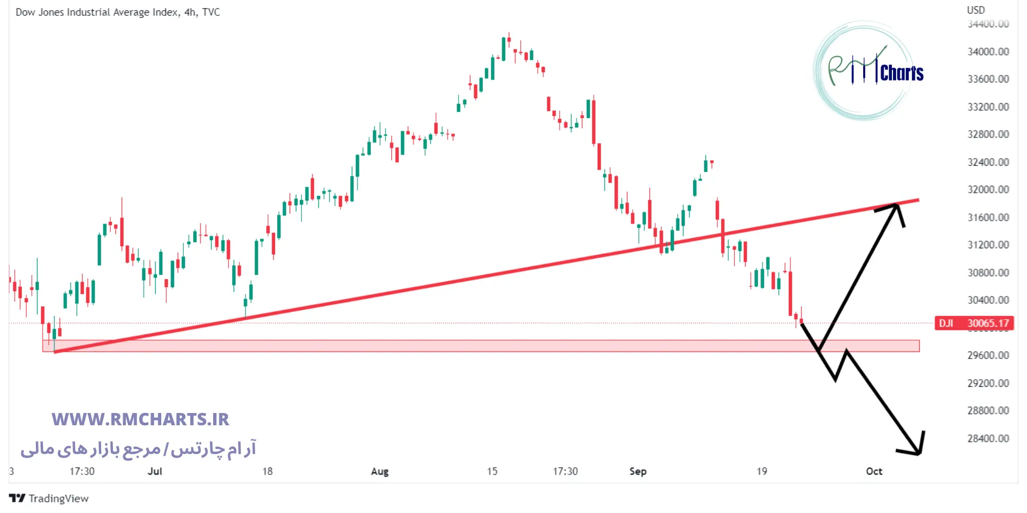 تحلیل تکنیکال DowJones