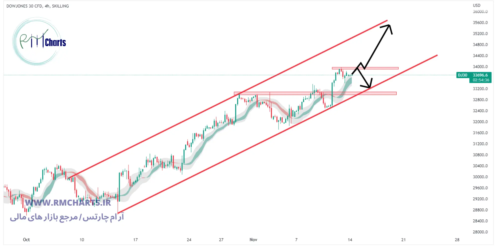 تحلیل تکنیکال DowJones