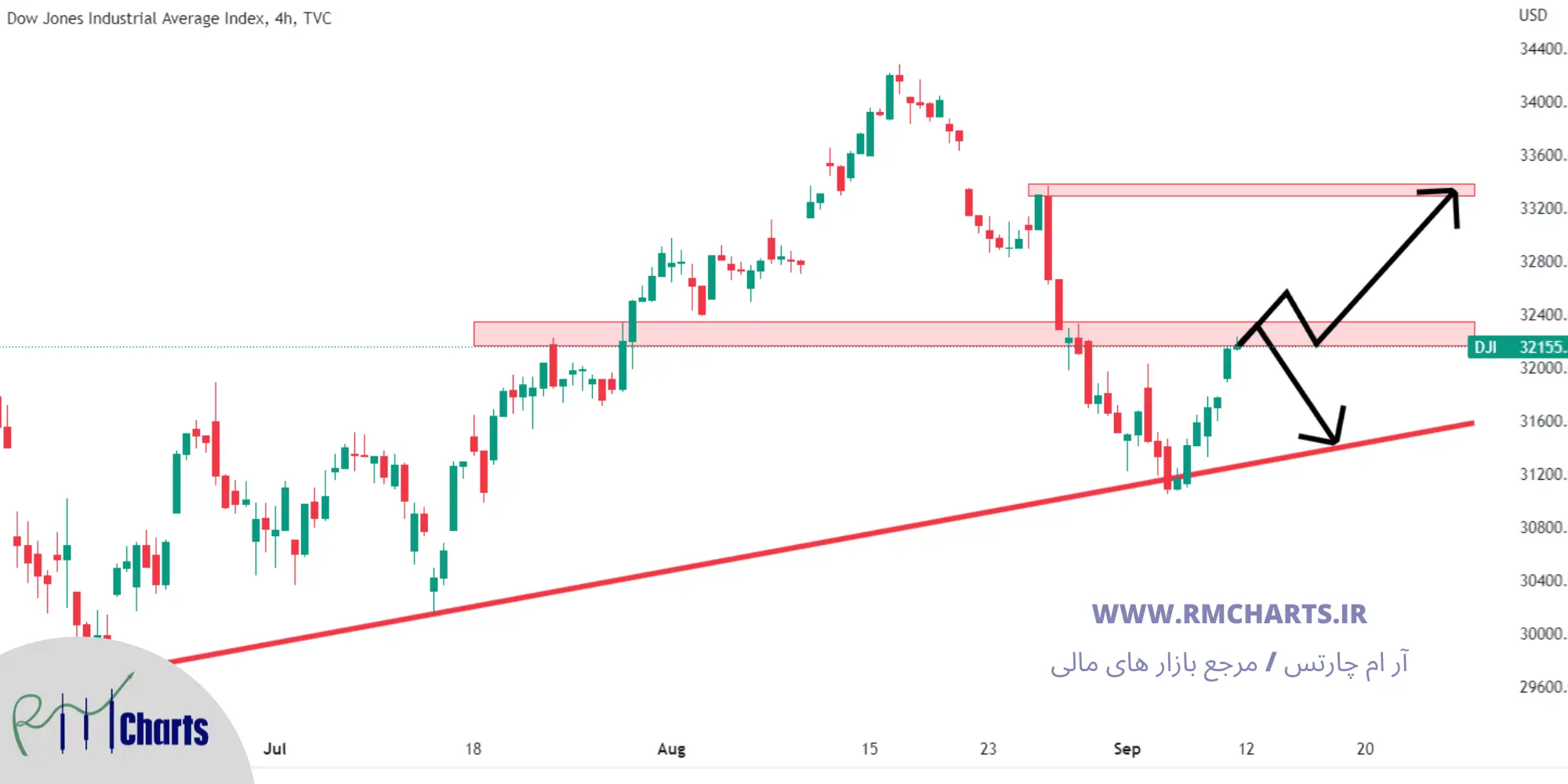 تحلیل تکنیکال DowJones