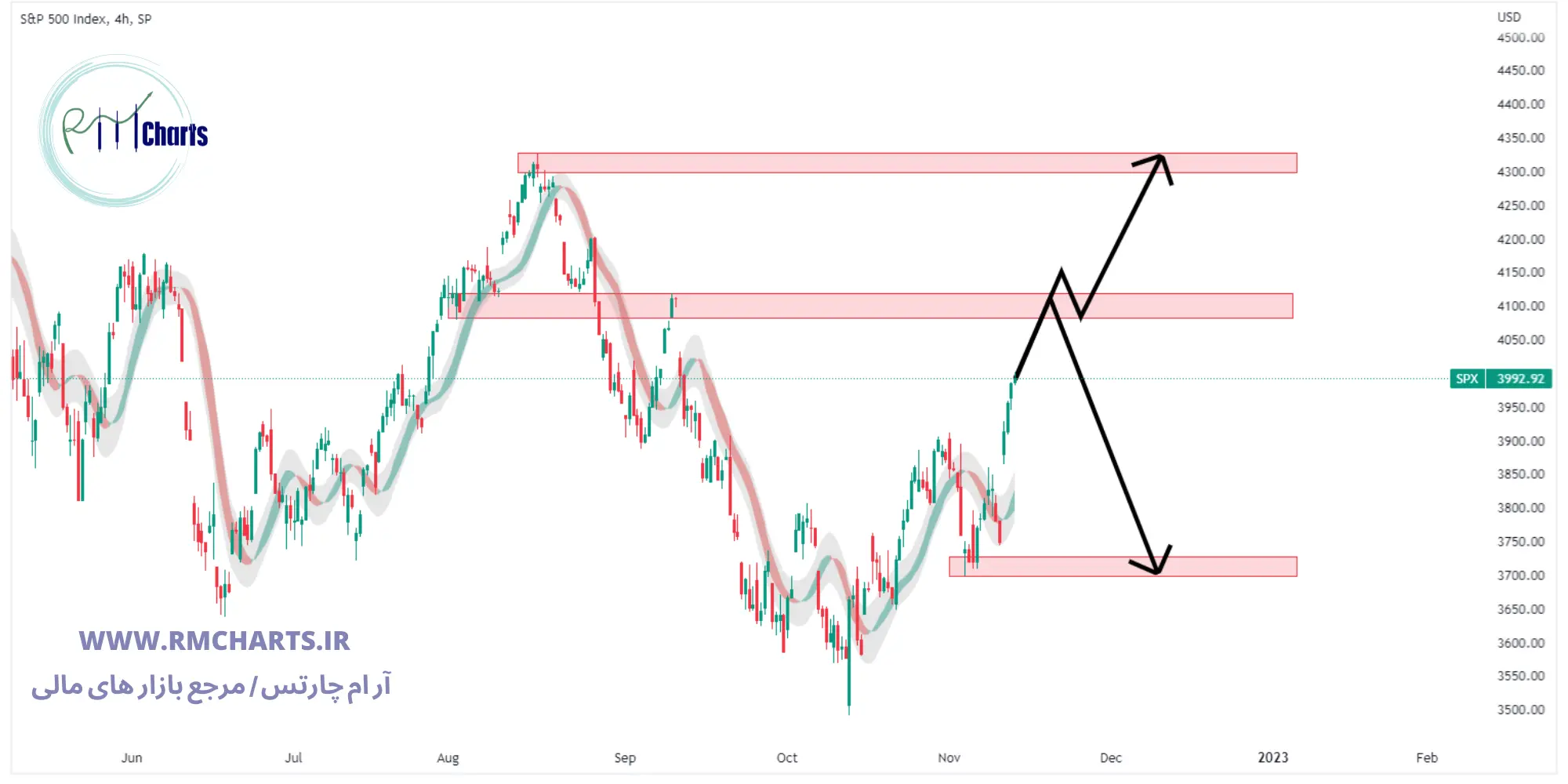 تحلیل تکنیکال S&P 500