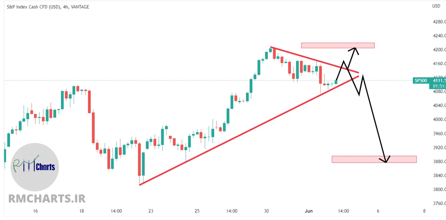 تحلیل تکنیکال S&P 500 – پنج شنبه – 12 خرداد 1401