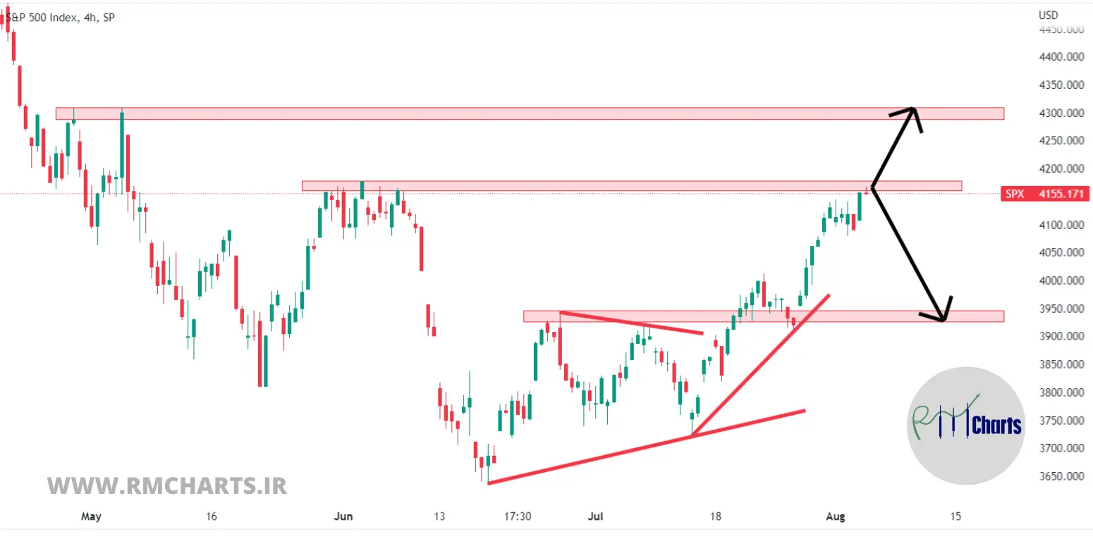 تحلیل تکنیکال S&P 500 – پنج شنبه – 13 مرداد 1401