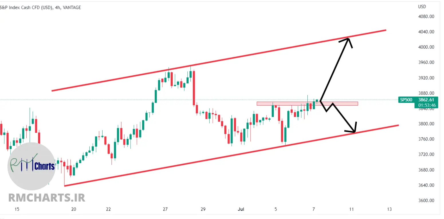 تحلیل تکنیکال S&P 500 – پنج شنبه – 16 تیر 1401