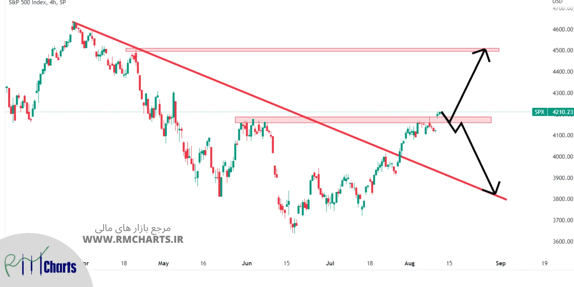 تحلیل تکنیکال S&P 500 – پنج شنبه – 20 مرداد 1401
