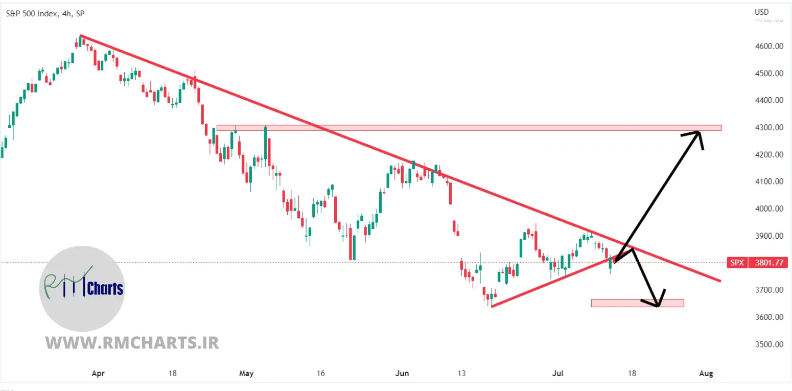تحلیل تکنیکال S&P 500 – پنج شنبه – 23 تیر 1401