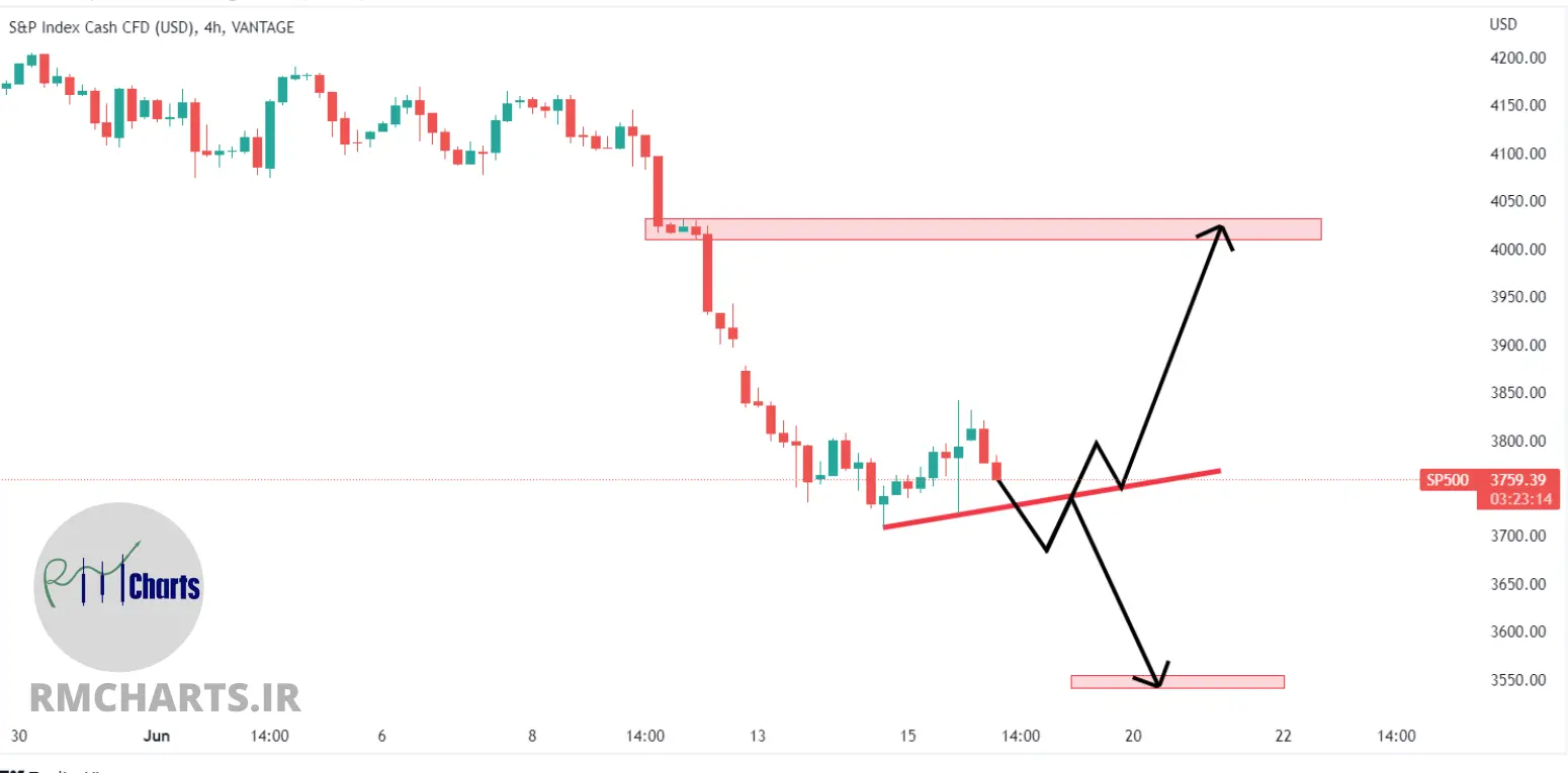 تحلیل تکنیکال S&P 500 – پنج شنبه – 26 خرداد 1401
