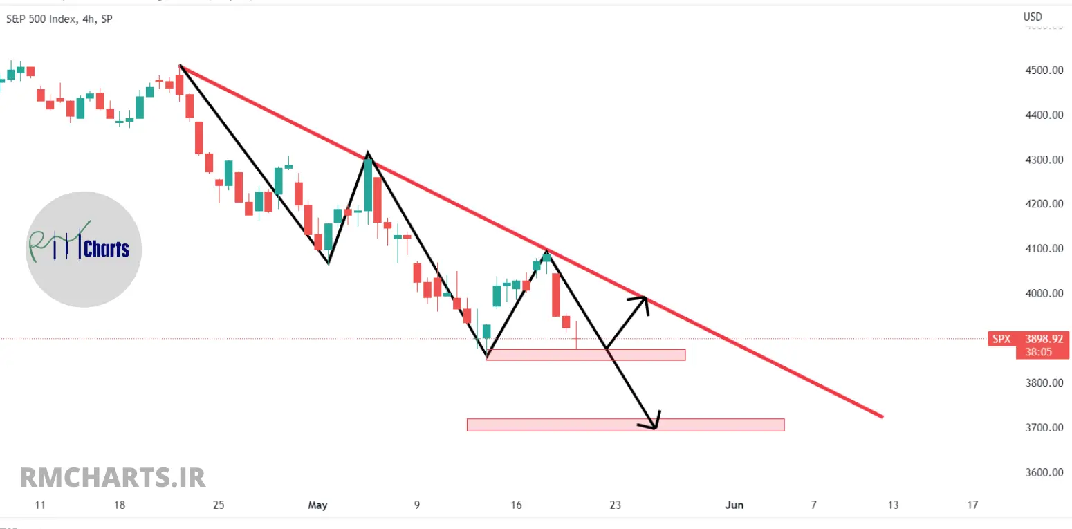 تحلیل تکنیکال S&P 500 – پنج شنبه – 29 اردیبهشت 1401