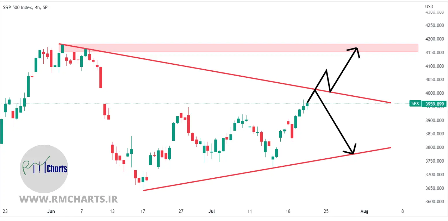 تحلیل تکنیکال S&P 500 – پنج شنبه – 30 تیر 1401