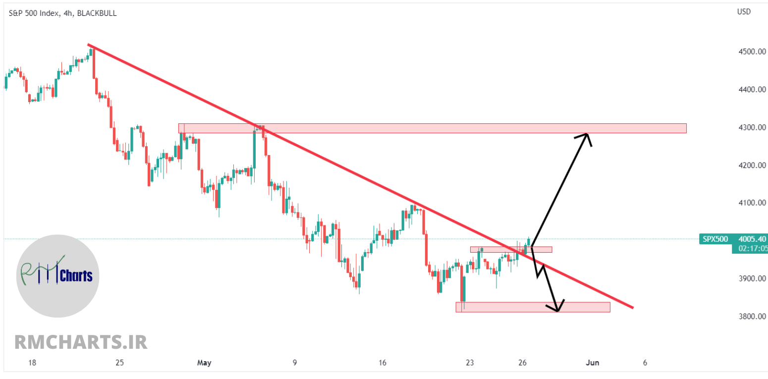 تحلیل تکنیکال S&P 500 – پنج شنبه – 5 خرداد 1401