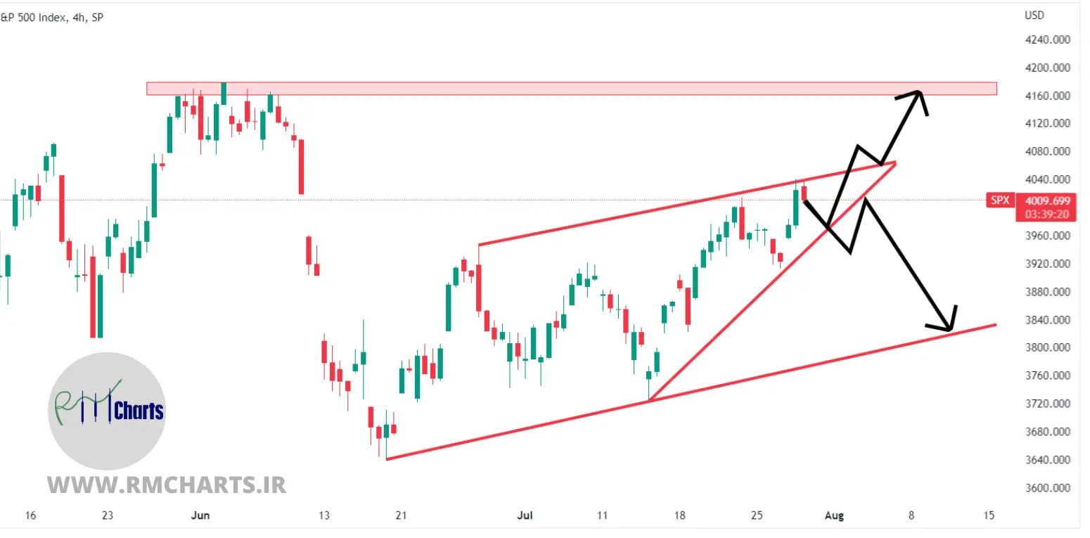 تحلیل تکنیکال S&P 500 – پنج شنبه – 6 مرداد 1401