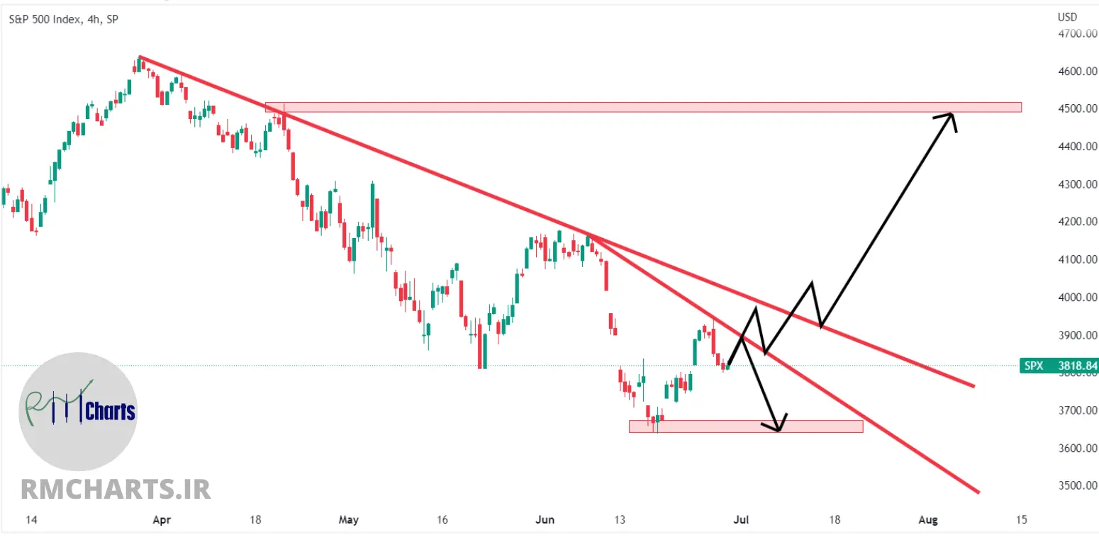 تحلیل تکنیکال S&P 500 – پنج شنبه – 9 تیر 1401