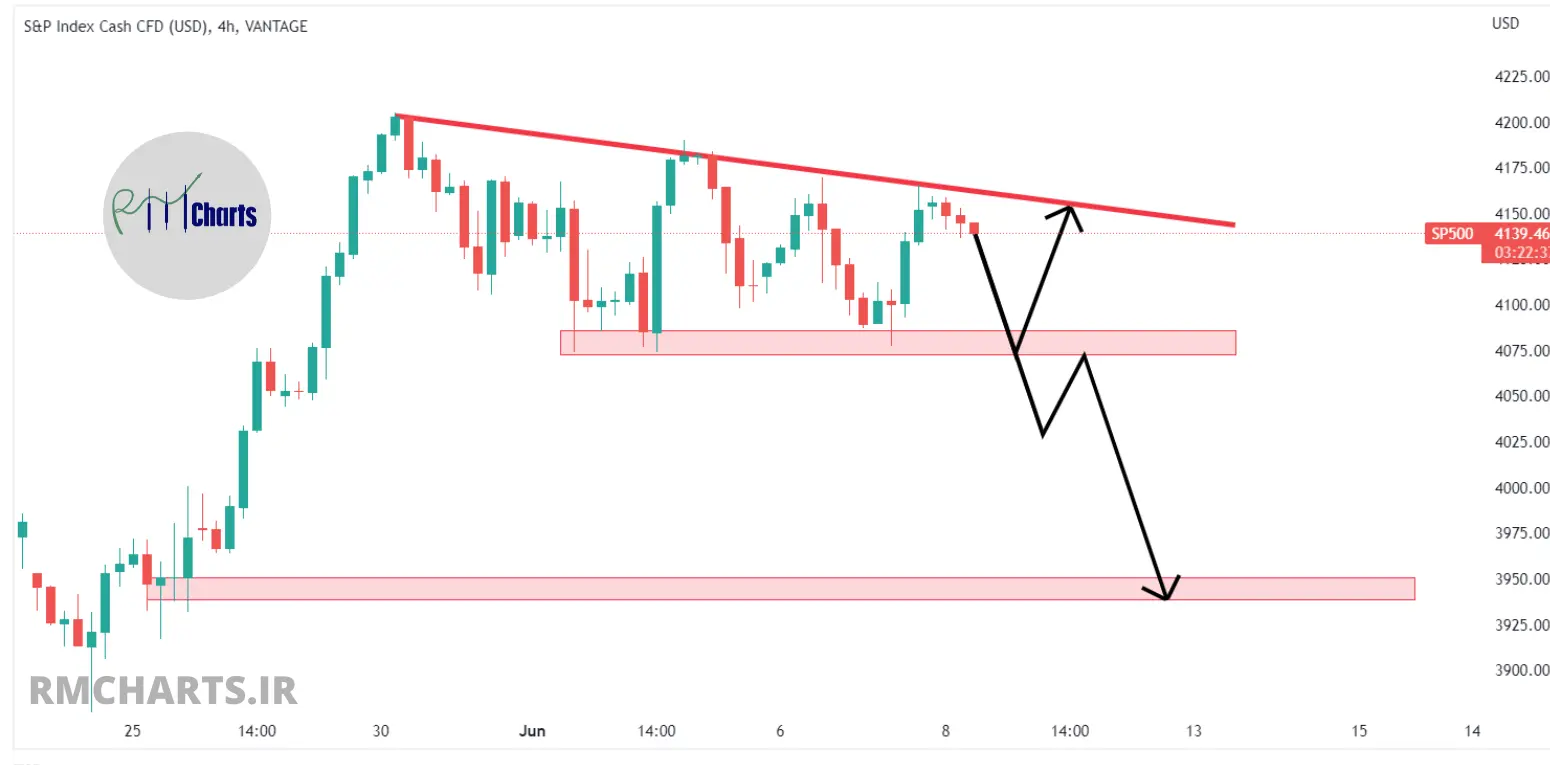 تحلیل تکنیکال S&P 500 – چهارشنبه – 18 خرداد 1401