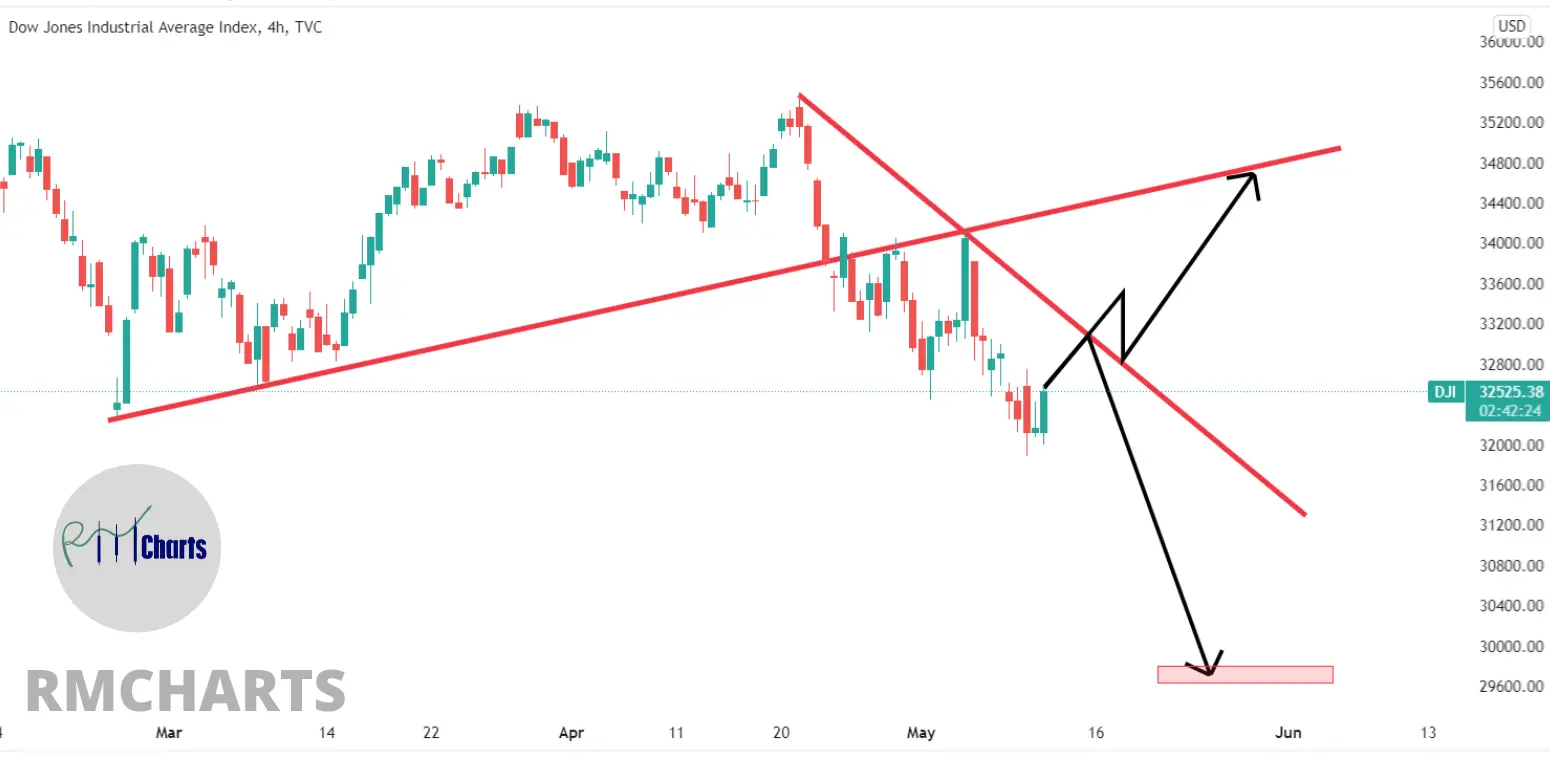 تحلیل تکنیکال S&P 500 – چهارشنبه – 21 اردیبهشت 1401