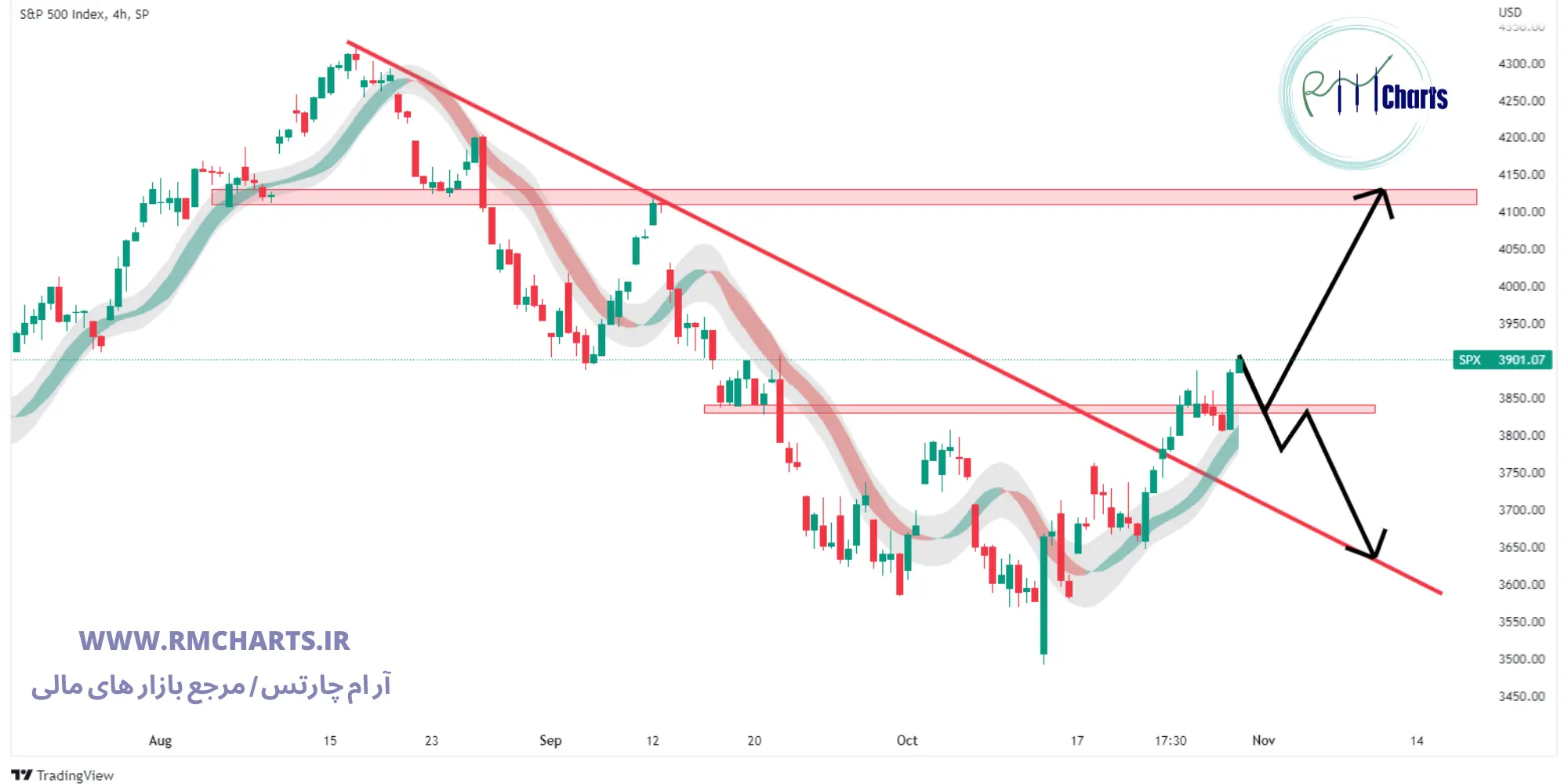 تحلیل تکنیکال S&P 500