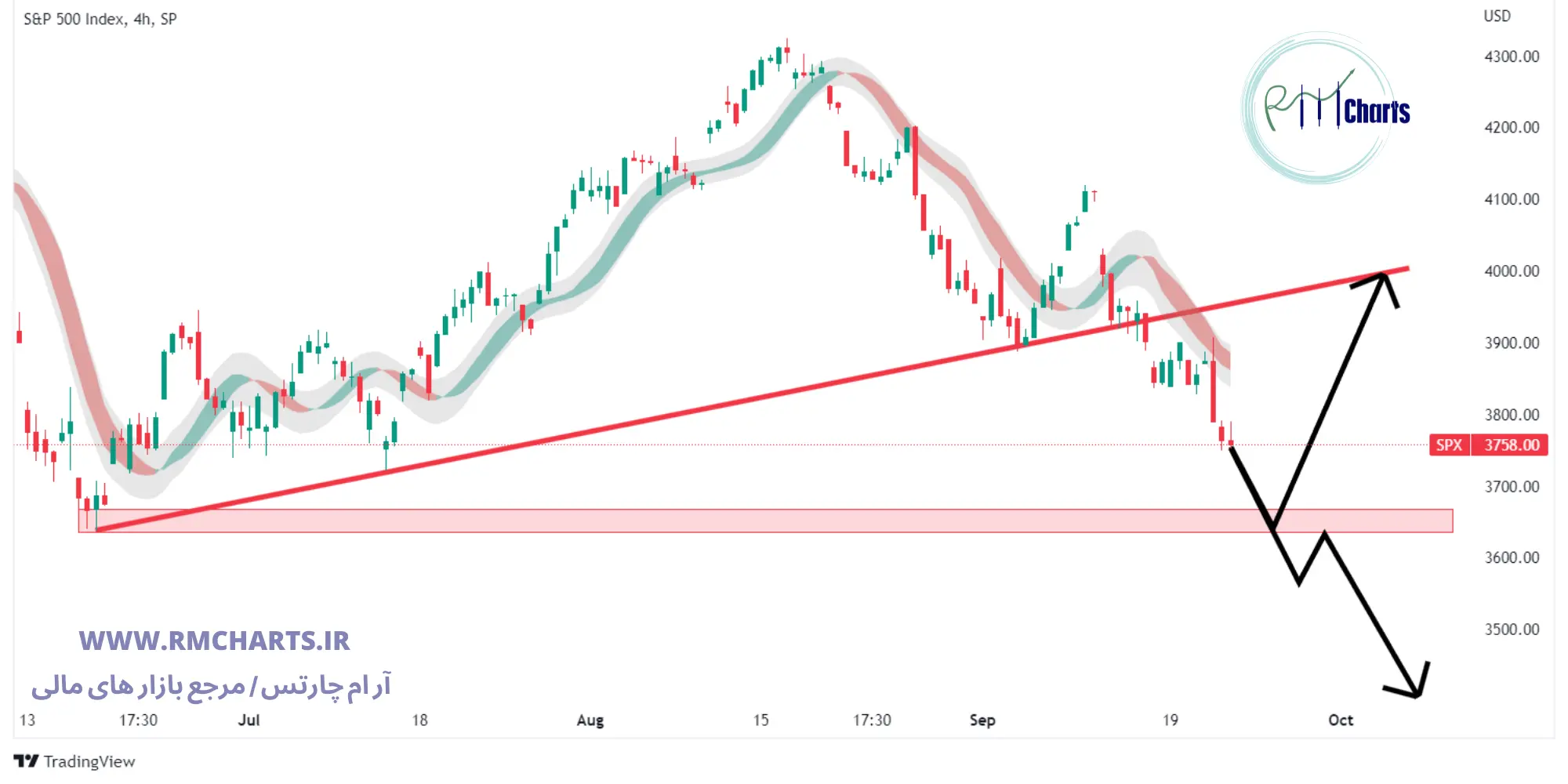 تحلیل تکنیکال S&P500