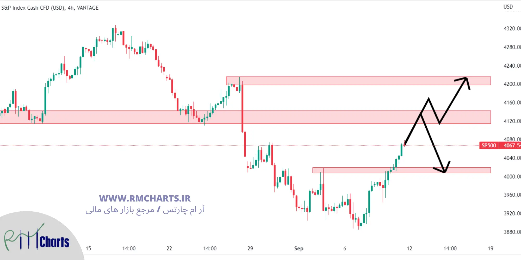 تحلیل تکنیکال اس اند پی 500