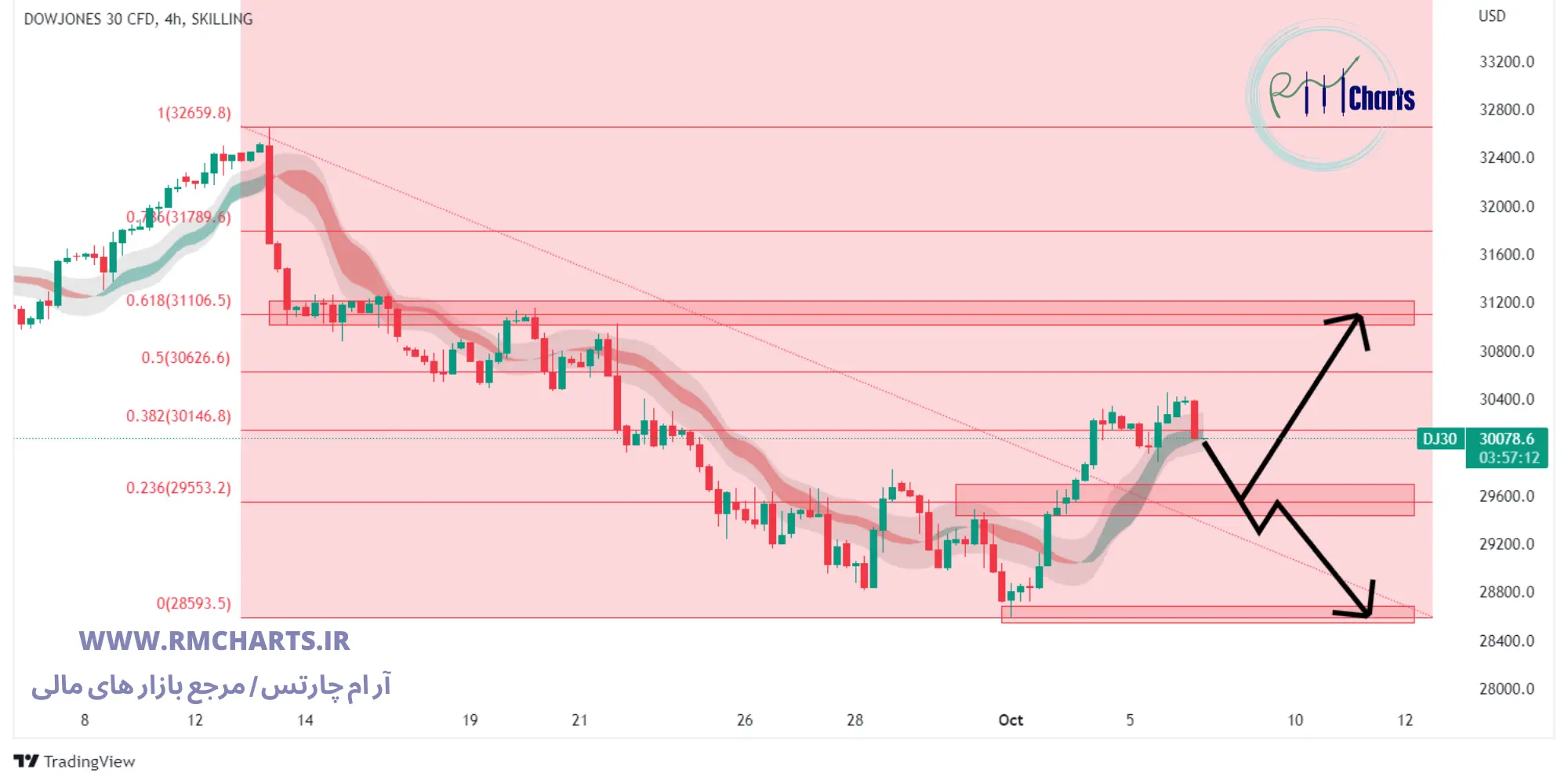 تحلیل تکنیکال داو