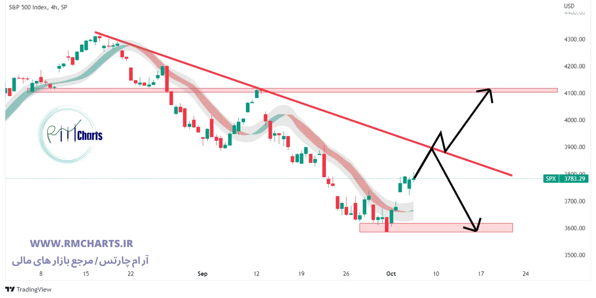 تحلیل تکنیکال سهام آمریکایی