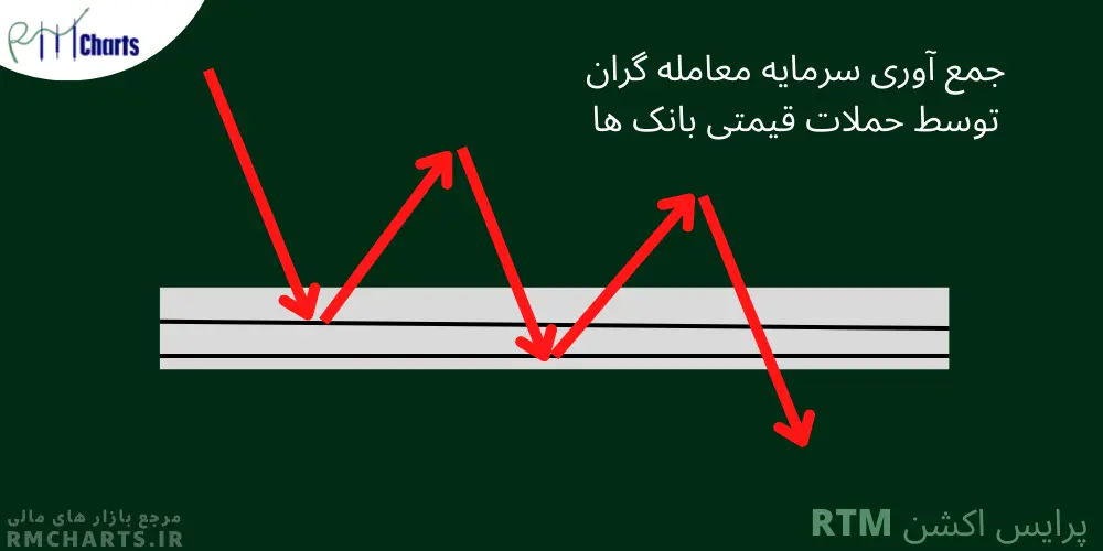 جمع آوری سرمایه معامله گران توسط حملات قیمتی بانک ها - 45