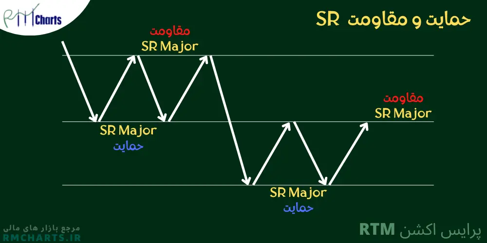 حمایت و مقاومت SR