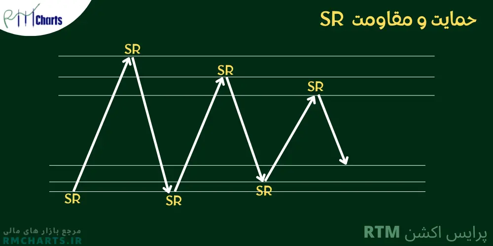 حمایت و مقاومت SR