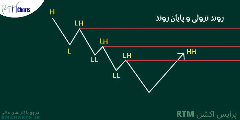 روند نزولی و پایان روند