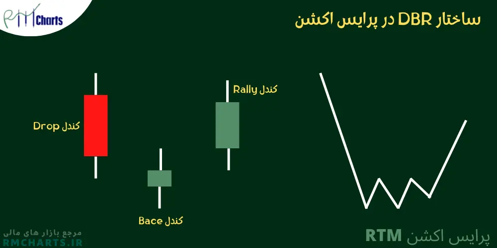 ساختار DBR در پرایس اکشن