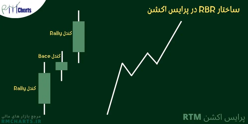 ساختار RBR در پرایس اکشن