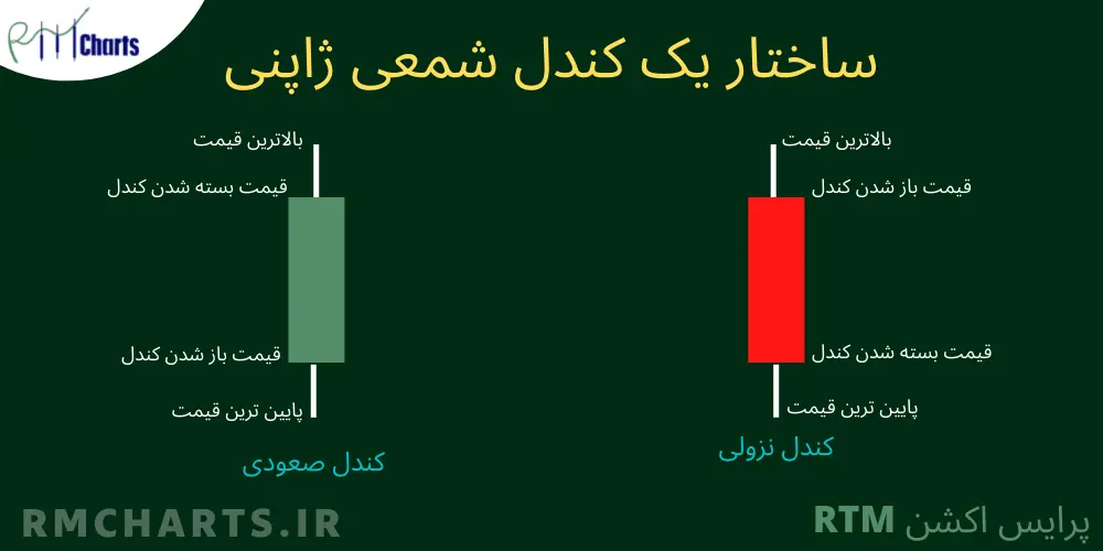 پرایس اکشن RTM