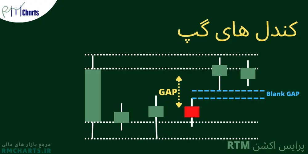 شکاف قیمت در پرایس اکشن RTM