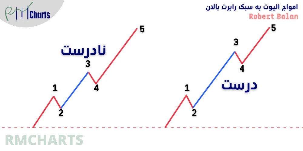 قاعده دوم الیوت