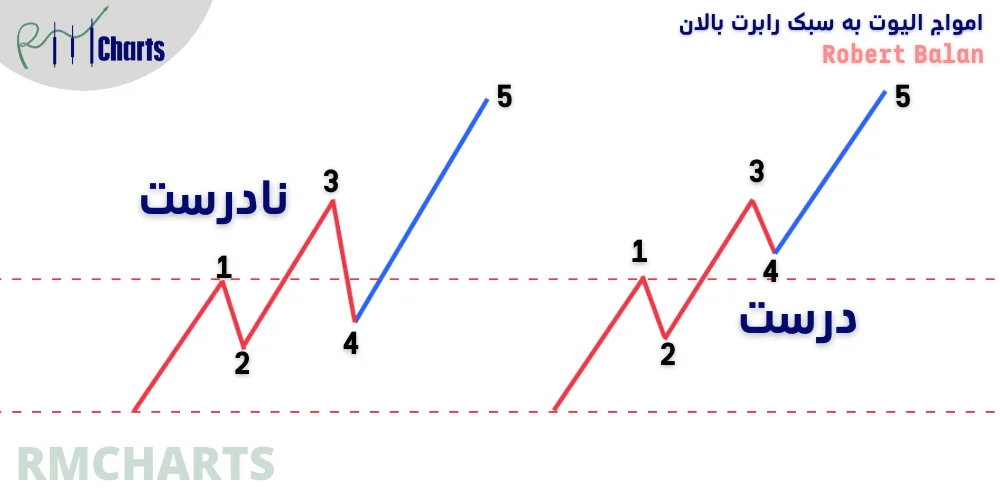قاعده سوم الیوت