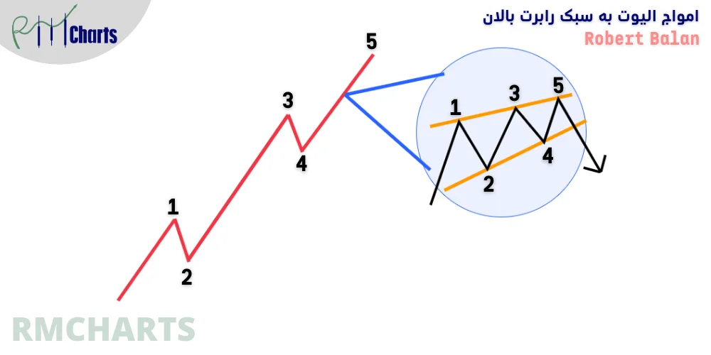 مثلث دیاگونال