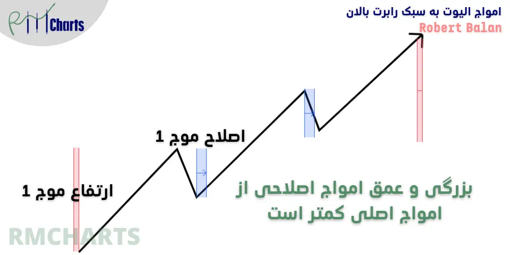 عمق امواج اصلاحی