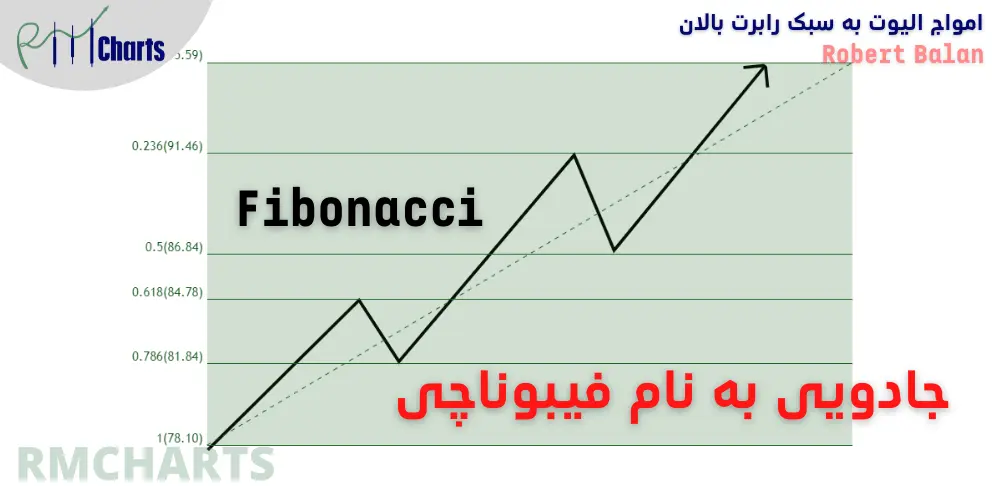 فیبوناچی در الیوت