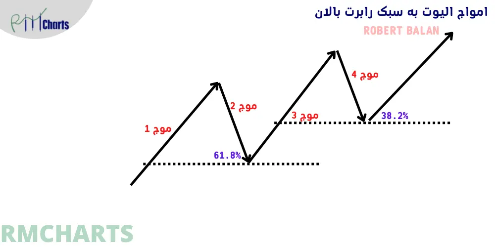 قوانین الیوت بالان