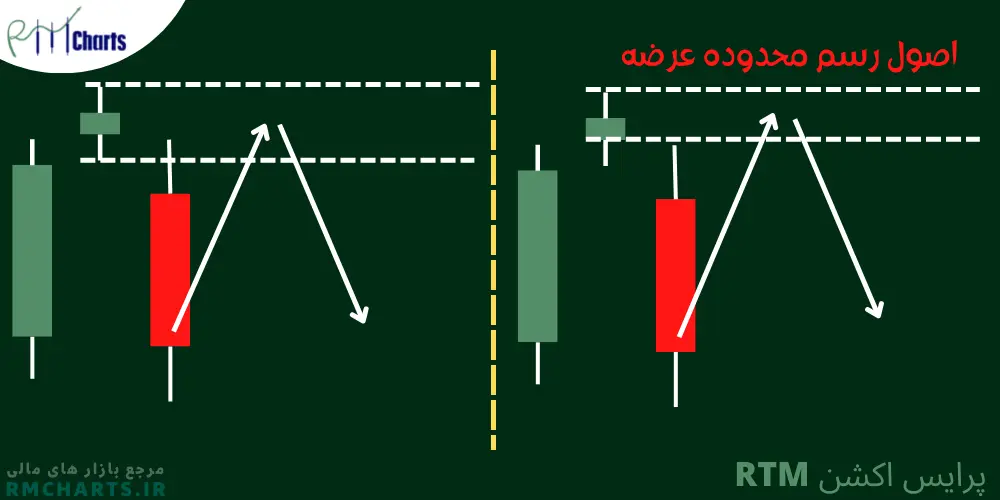 محدوده عرضه