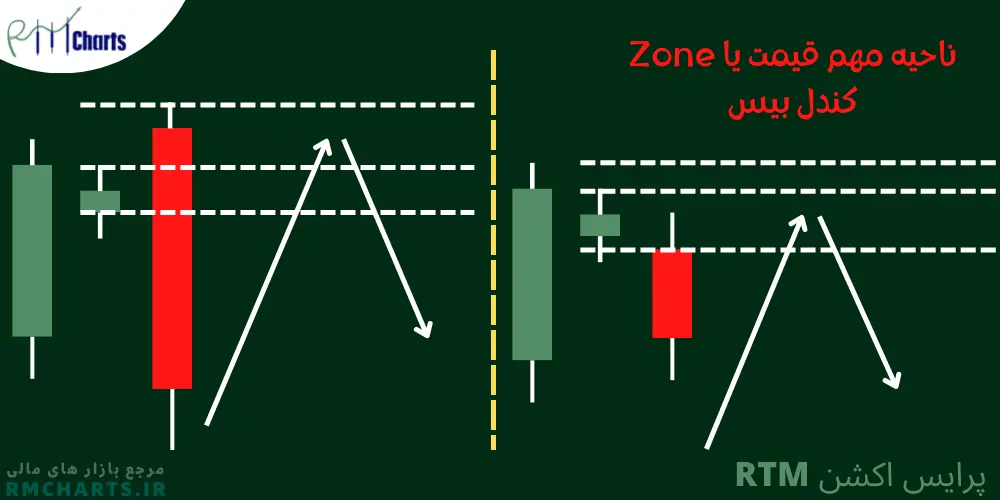 محدوده های قیمتی مهم
