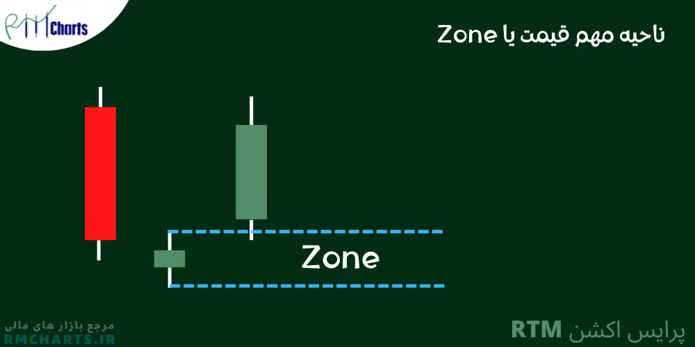 ناحیه مهم قیمت یا Zone