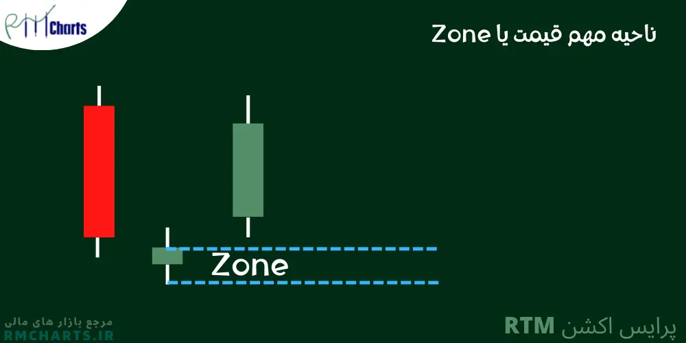 ناحیه مهم قیمت یا Zone